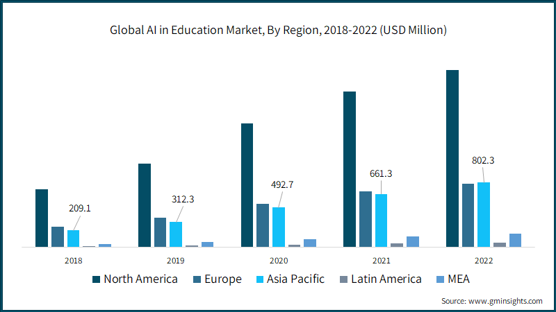 Global Market of AI in Education