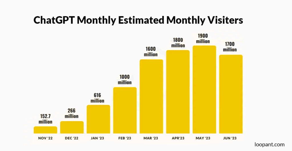 ChatGPT Monthly Estimated Monthly Visiters